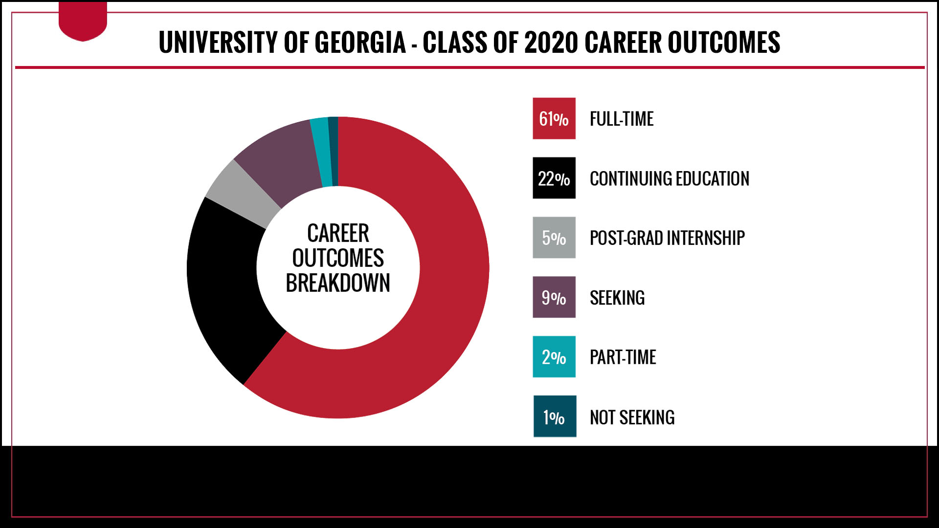 Career Outcomes Breakdown - 61 percent employed full-time, 22 percent continuing education, 5 percent post graduation internship, 9 percent still seeking, 2 percent employed part-time, and 1 percent not seeking