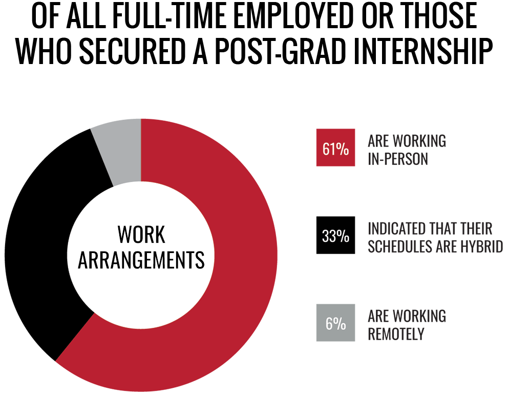 OF ALL FULL-TIME EMPLOYED CLASS OF 2024 GRADUATES, OR THOSE WHO SECURED A POST-GRAD INTERNSHIP, 61 percent are working in person, 33 percent indicated that their schedules are hybrid, and 6 percent are working remotely