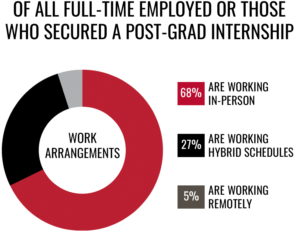 OF ALL FULL-TIME EMPLOYED CLASS OF 2025 GRADUATES, OR THOSE WHO SECURED A POST-GRAD INTERNSHIP, 68 percent are working in person, 27 percent indicated that their schedules are hybrid, and 5 percent are working remotely