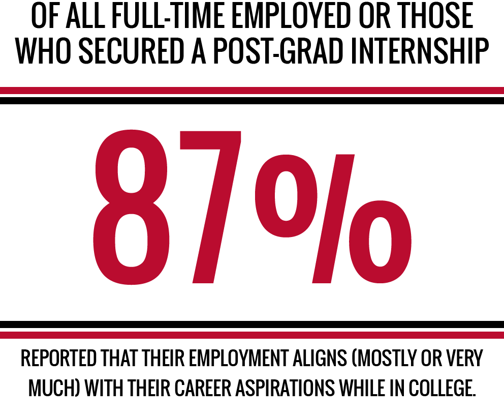 OF ALL FULL-TIME EMPLOYED OR THOSE WHO SECURED A POST-GRAD INTERNSHIP OR FELLOWSHIP, 87 PERCENT REPORTED THAT THEIR EMPLOYMENT ALIGNS (MOSTLY OR VERY MUCH) WITH THEIR CAREER ASPIRATIONS WHILE IN COLLEGE