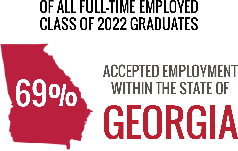 69 percent of full-time employed Class of 2022 graduates accepted employment in the state of Georgia