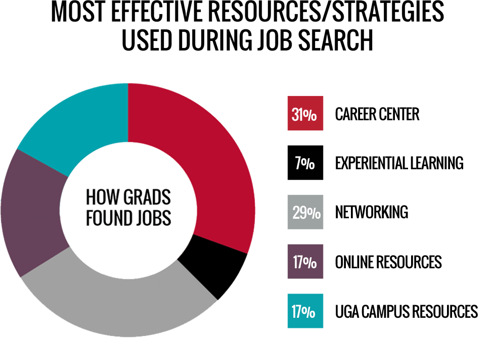 How graduates found jobs - 31% Career Center - 7% Experiential Learning - 29% Networking (Outside UGA) - 17% Online Resources - 17% UGA Campus Resources