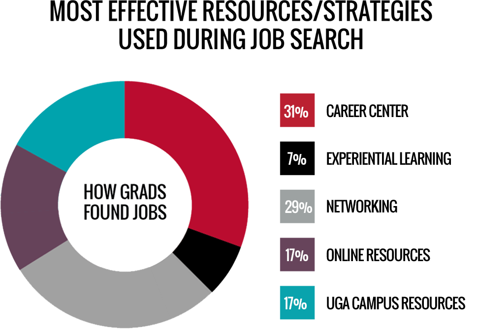 How Class of 2022 graduates found jobs - 31% Career Center - 7% Experiential Learning - 29% Networking (Outside UGA) - 17% Online Resources - 17% UGA Campus Resources