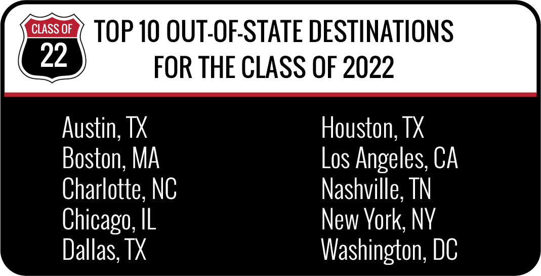 Top Out-of-State destinations for the class of 2022 - Austin, Texas - Boston, Massachusetts - Charlotte, North Carolina - Chicago, Illinois - Dallas, Texas - Houston, Texas - Los Angeles, CA - Nashville, Tennessee - New York, New York - Washington, DC