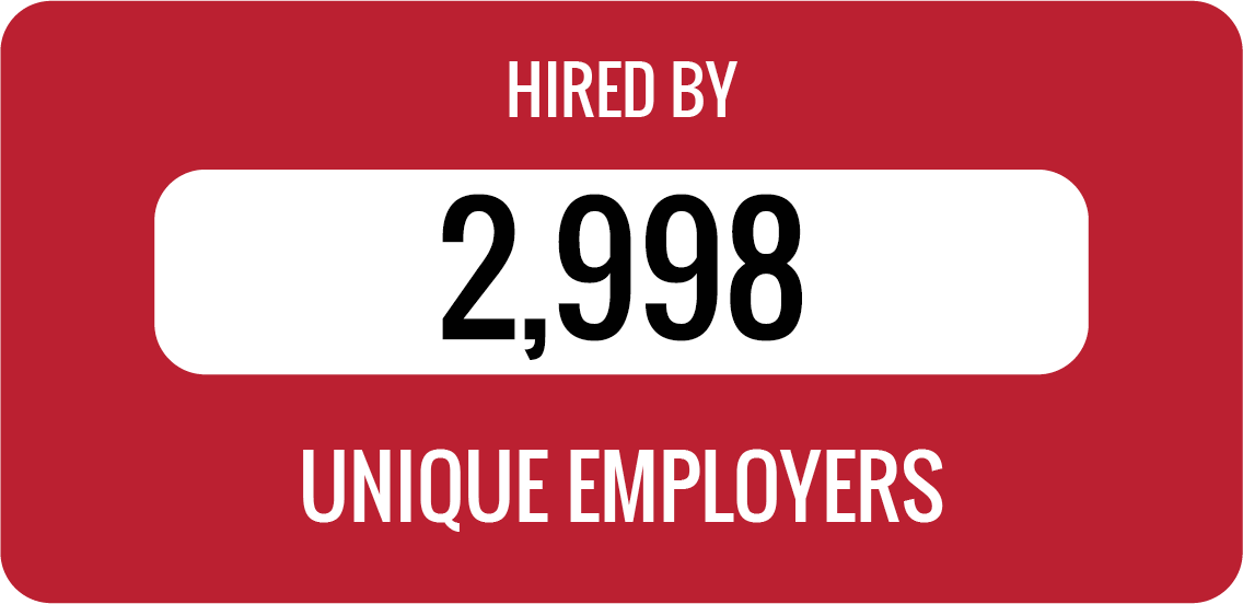 Class of 2022 graduates have been hired by 2998 unique employers