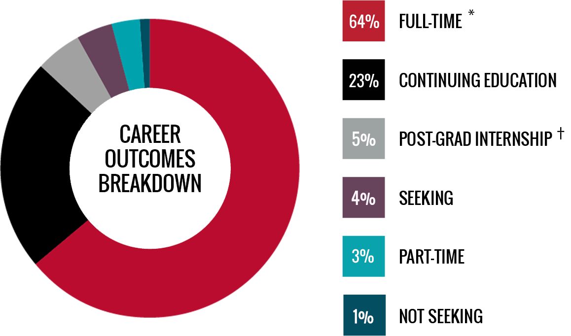 Career Outcomes Breakdown - 64 percent employed full-time, 23 percent continuing education, 5 percent post graduation internship, 4 percent still seeking, 3 percent employed part-time, and 1 percent not seeking