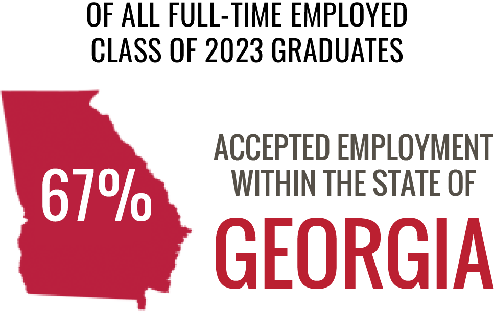 67 percent of full-time employed Class of 2023 graduates accepted employment in the state of Georgia