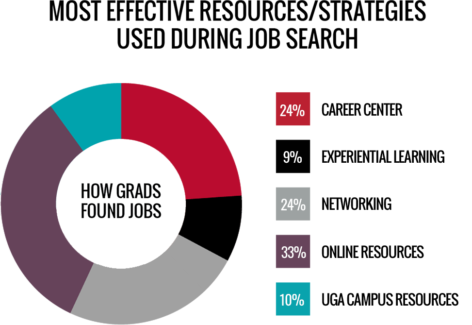 How graduates found jobs - 24% Career Center - 9% Experiential Learning - 24% Networking (Outside UGA) - 33% Online Resources - 10% UGA Campus Resources