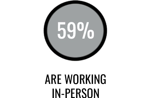 59 percent are working in person