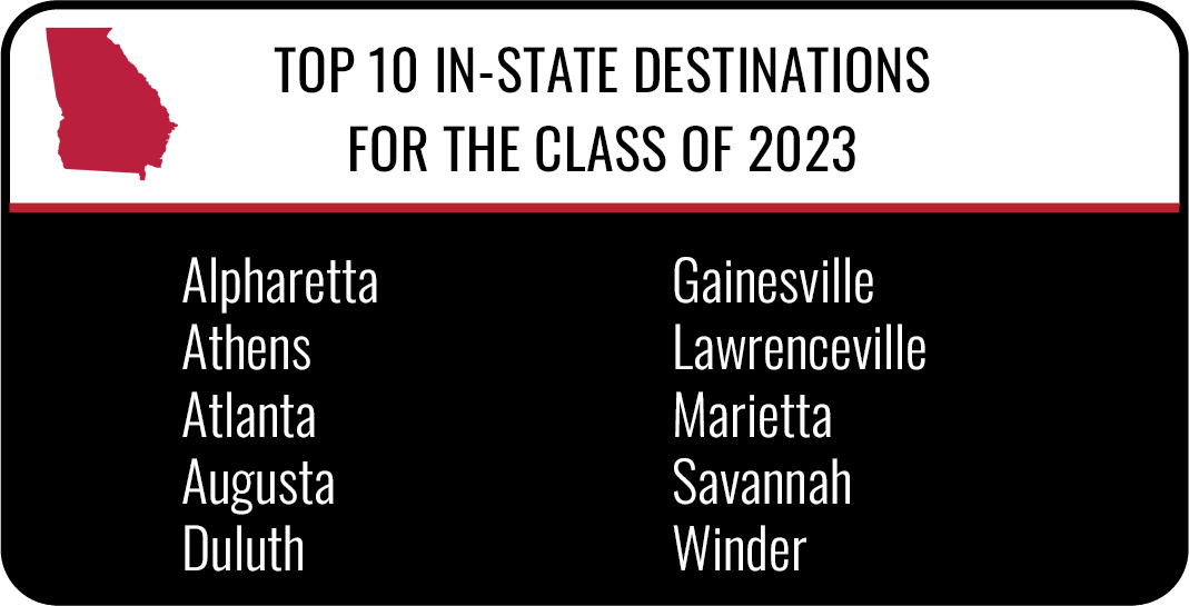Top In-State destinations for the class of 2023 - Alpharetta, Athens, Atlanta, Augusta, Duluth, Gainesville, Lawrenceville, Marietta, Savannah and Winder