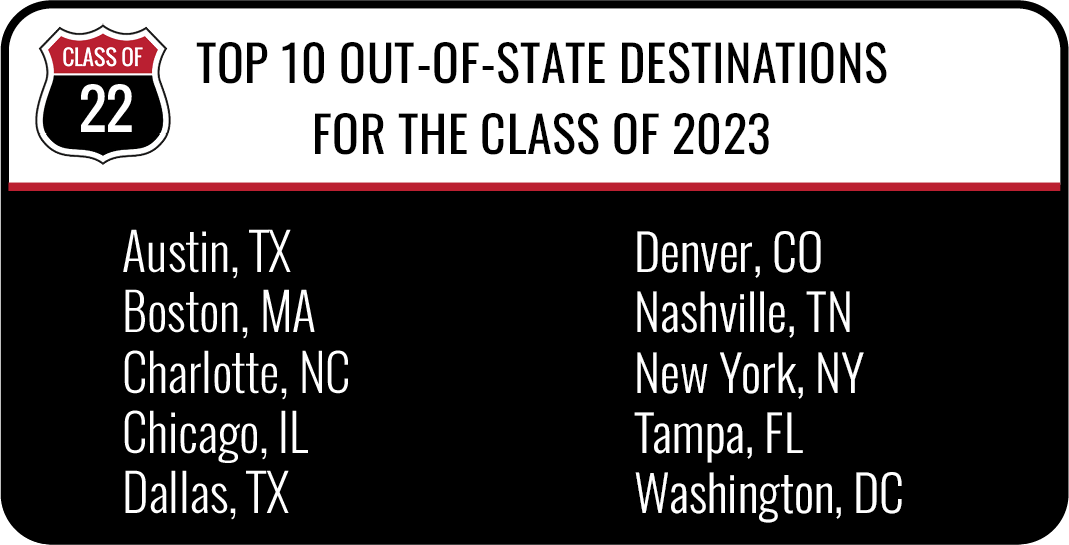 Top Out-of-State destinations for the class of 2023 - Austin, Texas - Boston, Massachusetts - Charlotte, North Carolina - Chicago, Illinois - Dallas, Texas - Denver, Colorado - Nashville, Tennessee - New York, New York - Tampa, Florida - Washington, DC