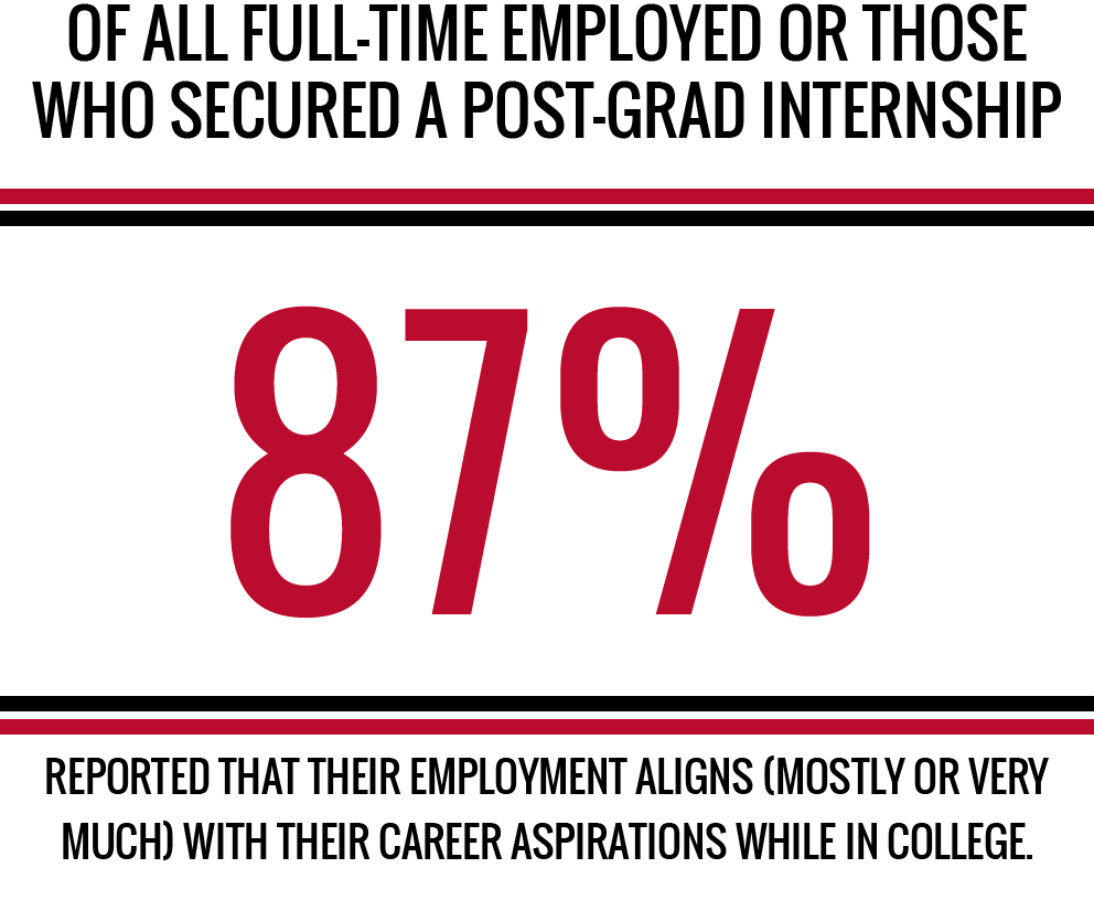 OF ALL UGA CLASS OF 2024 FULL-TIME EMPLOYED GRADUATES, OR THOSE WHO SECURED A POST-GRAD INTERNSHIP OR FELLOWSHIP, 87 PERCENT REPORTED THAT THEIR EMPLOYMENT ALIGNS (MOSTLY OR VERY MUCH) WITH THEIR CAREER ASPIRATIONS WHILE IN COLLEGE