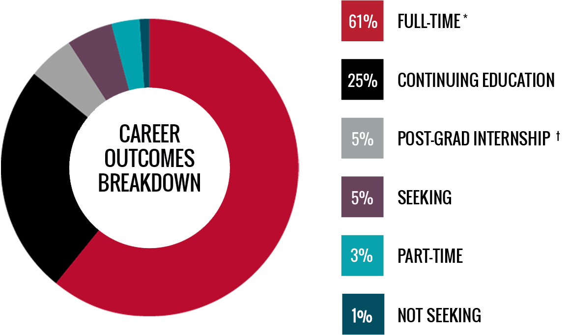 UGA Class of 2024 Career Outcomes Breakdown - 61 percent employed full-time, 25 percent continuing education, 5 percent post graduation internship, 5 percent still seeking, 3 percent employed part-time, and 1 percent not seeking