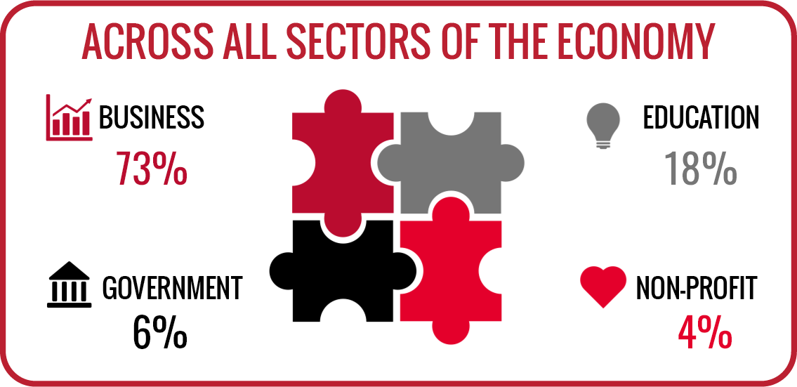 UGA Class of 2024 graduates are working across all sectors of the economy. 73 percent of full-time employed graduates are working in the business sector, 18 percent are working in the education sector, 6 percent are working in the government sector and 4 percent are working in the non-profit sector - Please note that the economic sector breakdown may not total 100 percent due to rounding of the percentages.