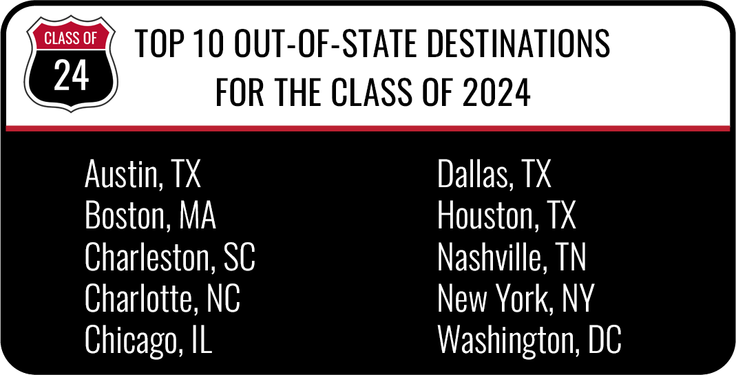 Top Out-of-State destinations for the class of 2024 - Austin, Texas - Boston, Massachusetts - Charleston, South Carolina - Charlotte, North Carolina - Chicago, Illinois - Dallas, Texas - Houston, Texas - Nashville, Tennessee - New York, New York - Washington, DC