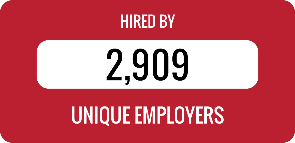 UGA Class of 2024 graduates have been hired by 2909 unique employers