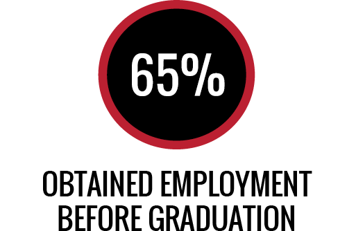 Of all Class of 2025 graduates who reported full-time employment, 65 percent obtained employment before graduation