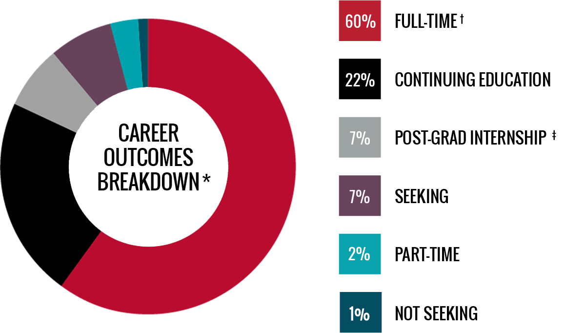 UGA Class of 2025 Career Outcomes Breakdown - 60 percent employed full-time, 22 percent continuing education, 7 percent post graduation internship, 7 percent still seeking, 2 percent employed part-time, and 1 percent not seeking