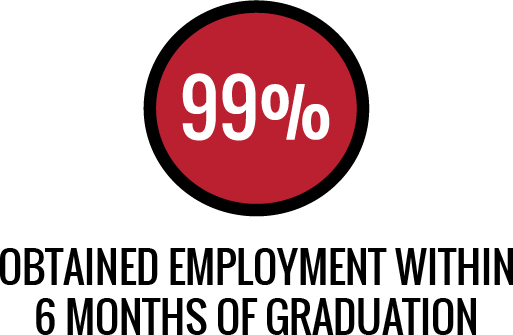 Of all Class of 2025 graduates who reported full-time employment, 99 percent obtained employment within six months of graduation