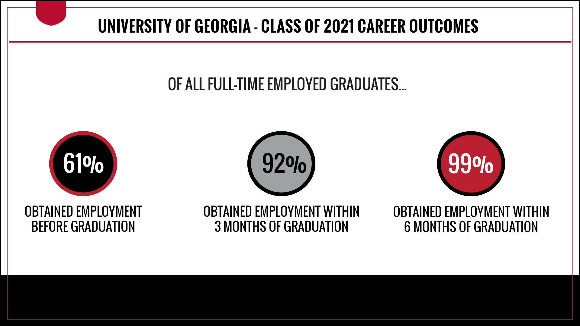 Of all full-time employed UGA Class of 2021 graduates, 61 percent obtained employment before graduation, 92 percent obtained employment within three months of graduation, and 99 percent obtained employment within six months of graduation