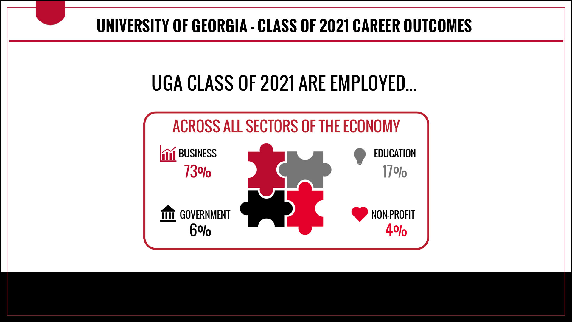 UGA Class of 2021 graduates are working across all sectors of the economy. 73 percent of full-time employed graduates are working in the business sector, 17 percent are working in the education sector, 6 percent are working in the government sector and 4 percent are working in the non-profit sector.