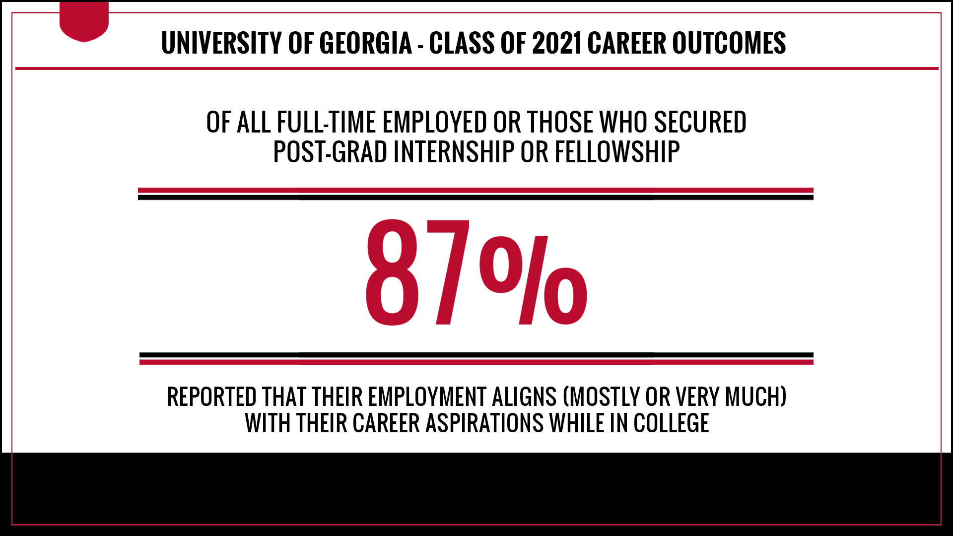 OF ALL FULL-TIME EMPLOYED UGA CLASS OF 2021 GRADUATES, OR THOSE WHO SECURED A POST-GRAD INTERNSHIP OR FELLOWSHIP, 87 PERCENT REPORTED THAT THEIR EMPLOYMENT ALIGNS (MOSTLY OR VERY MUCH) WITH THEIR CAREER ASPIRATIONS WHILE IN COLLEGE
