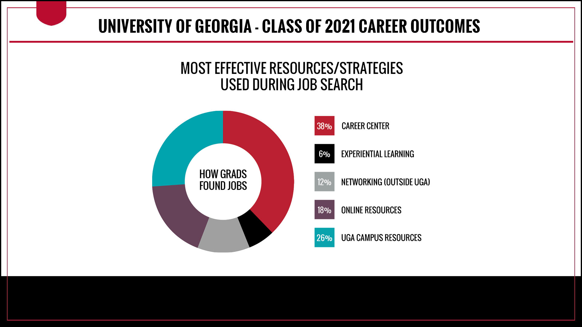 How graduates found jobs - 38% UGA Career Center - 6% Experiential Learning - 12% Networking outside UGA - 18% Online Resources - 26% UGA Campus Resources
