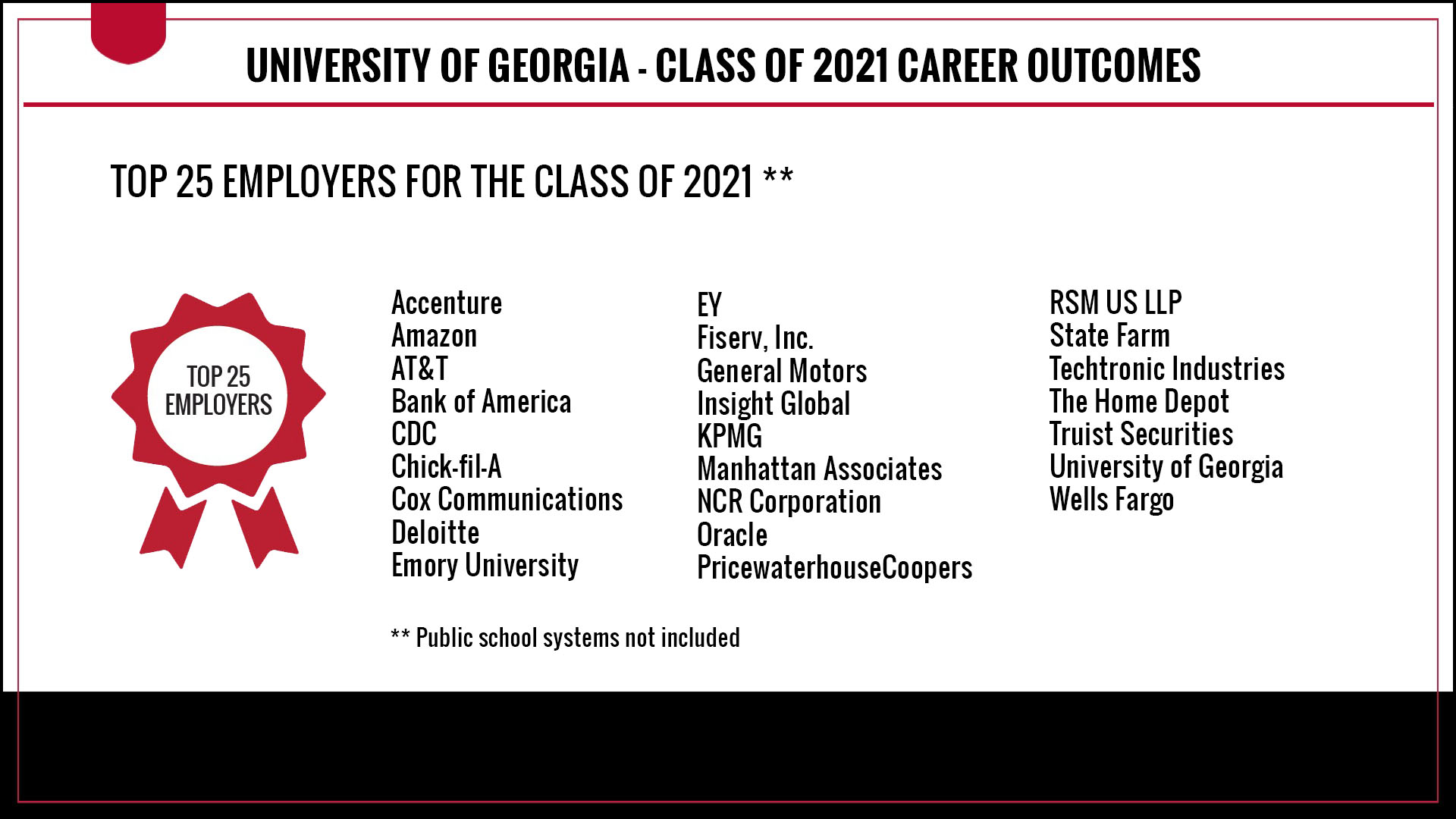 The top employers for UGA Class of 2021 graduates were Accenture, Amazon, AT&T, Bank of America, CDC, Chick-fil-A, Cox Communications, Deloitte, Emory University, EY, Fiserv, Inc.
General Motors, Insight Global, KPMG, Manhattan Associates, NCR Corporation, Oracle, PricewaterhouseCoopers, RSM US LLP, State Farm, Techtonic Industries, The Home Depot, Truist Securities, University of Georgia, and Wells Fargo