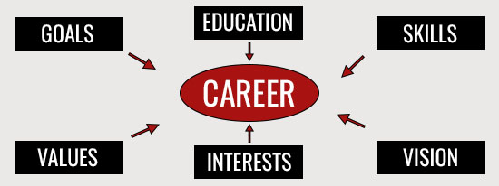 Career Assessments