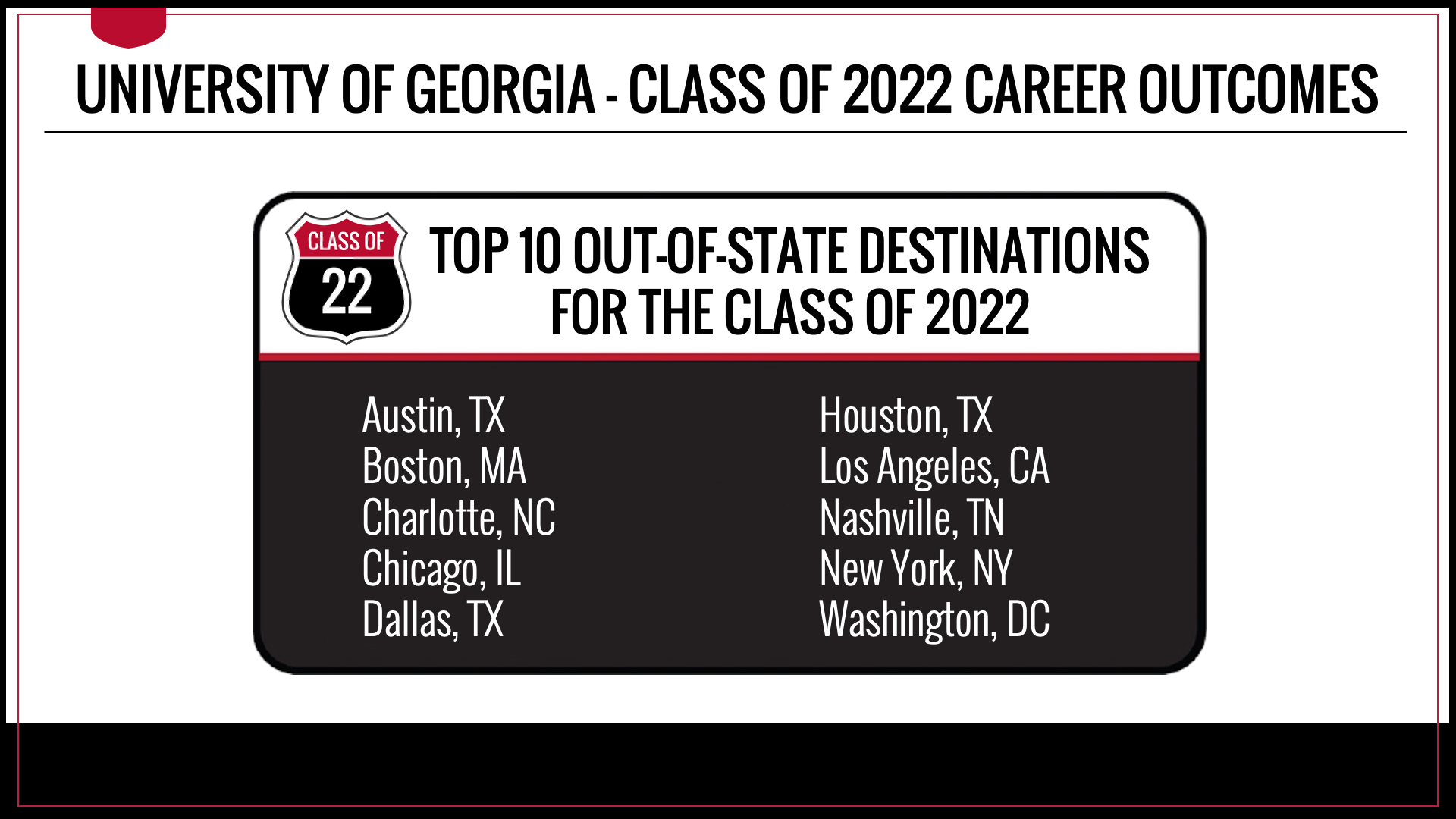 Top Out-of-State destinations for UGA Class of 2022 graduates include: Austin, TX - Boston, MA - Charlotte, NC - Chicago, IL - Dallas, TX - Houston, TX - Los Angeles, CA - Nashville, TN - New York, NY - Washington, DC
