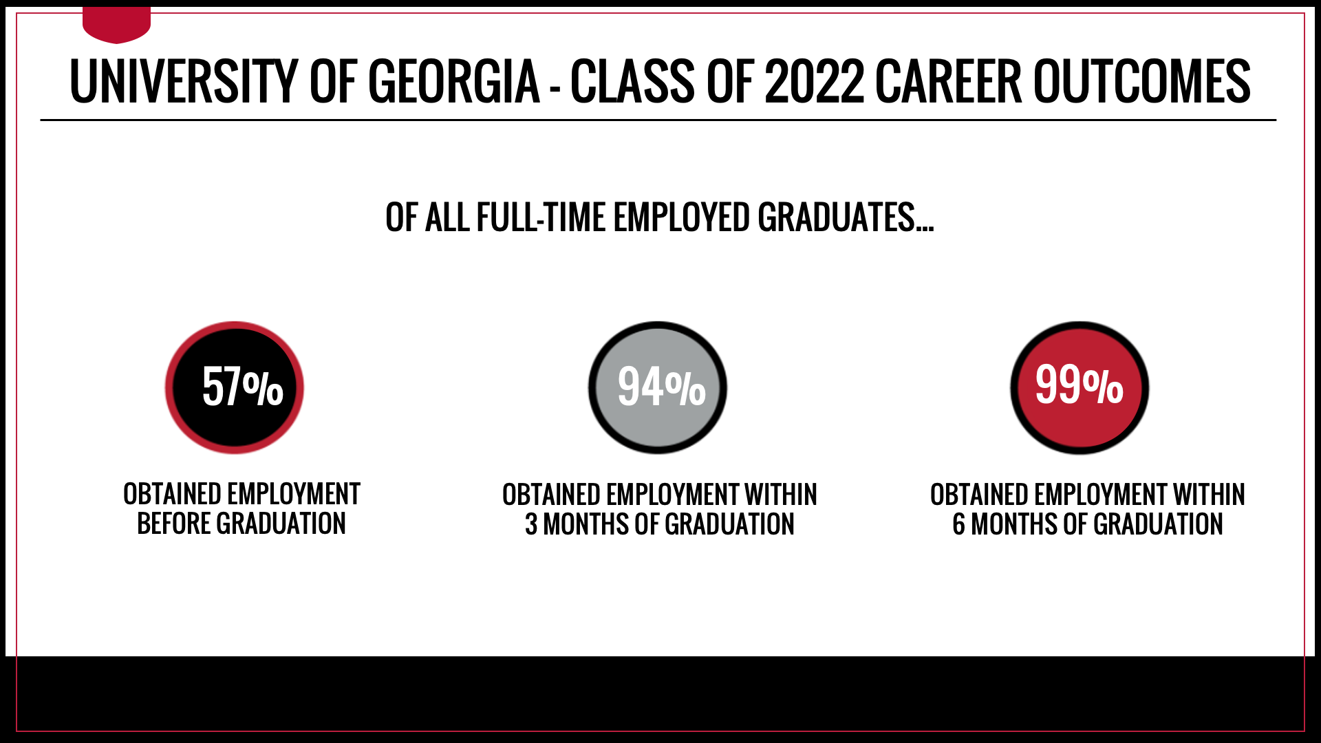 Of all full-time employed UGA Class of 2022 graduates, 57 percent obtained employment before graduation, 94 percent obtained employment within three months of graduation, and 99 percent obtained employment within six months of graduation