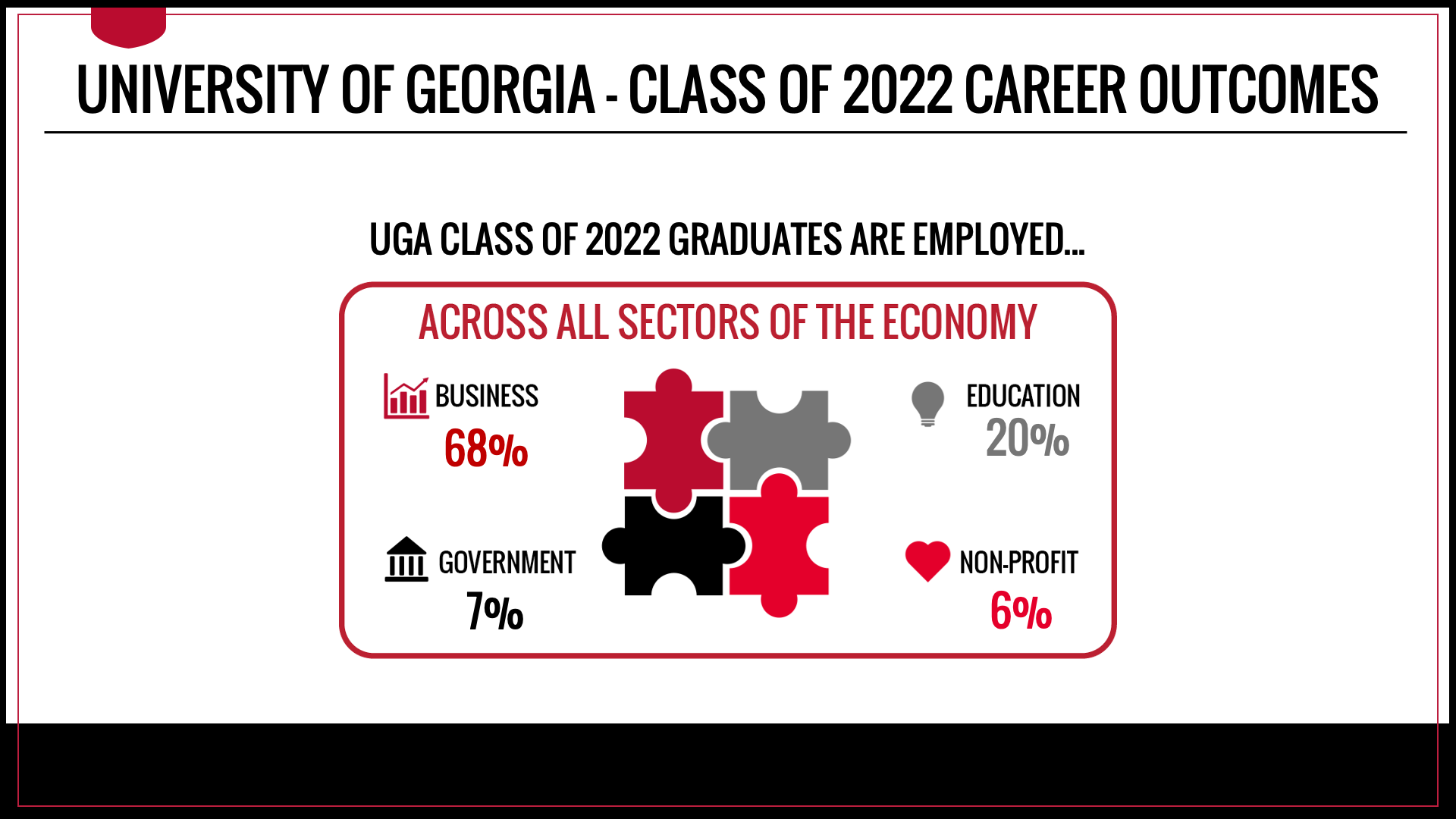 UGA Class of 2022 graduates are working across all sectors of the economy. 68 percent of full-time employed graduates are working in the business sector, 20 percent are working in the education sector, 7 percent are working in the government sector and 6 percent are working in the non-profit sector.