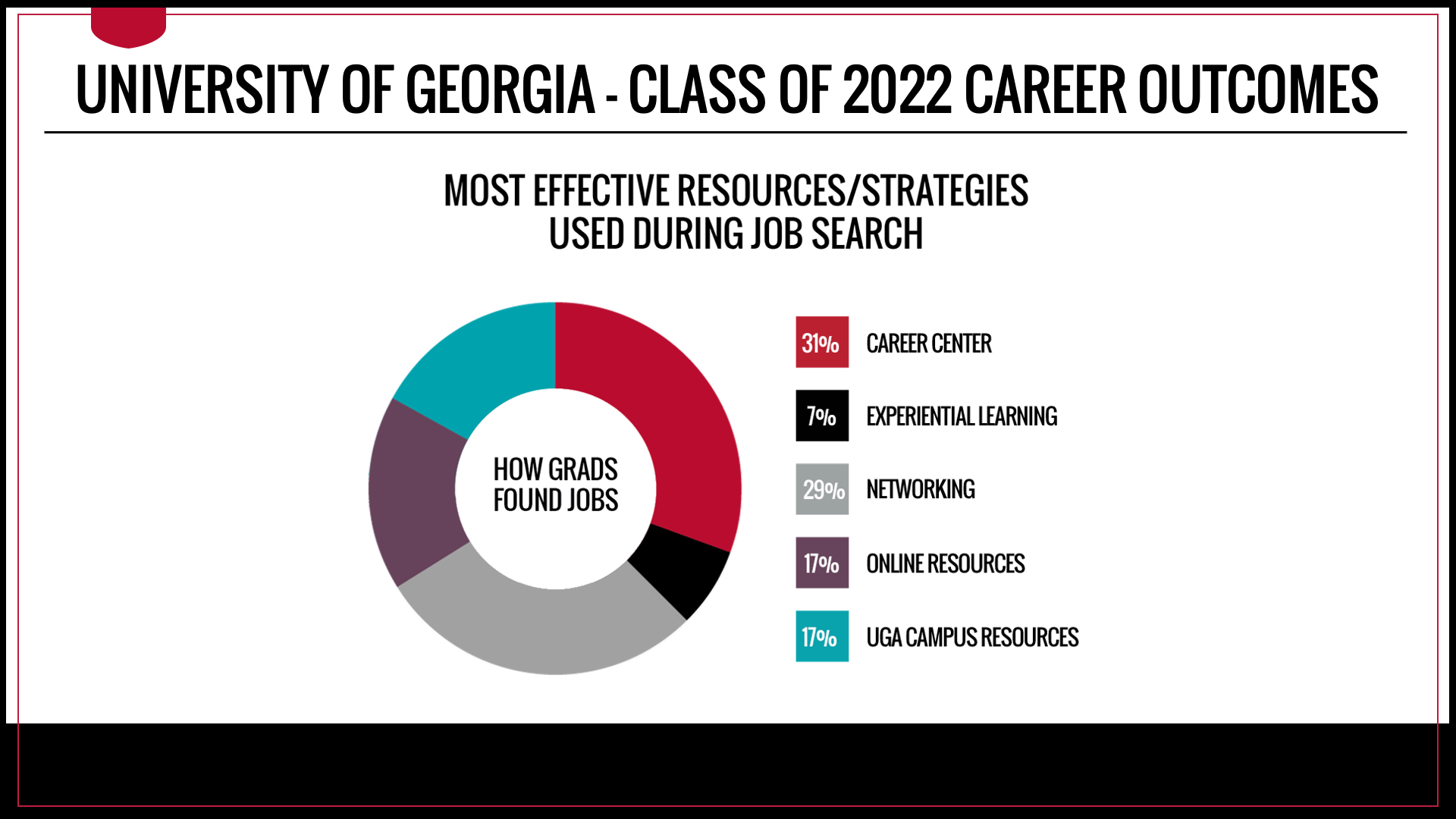 How graduates found jobs - 31% UGA Career Center - 7% Experiential Learning - 29% Networking outside UGA - 17% Online Resources - 17% UGA Campus Resources