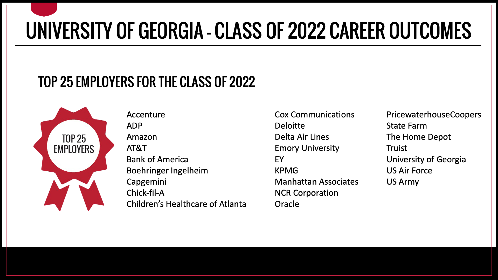 The top employers for UGA Class of 2022 graduates were Accenture, ADP, Amazon, AT&T, Bank of America, Boehringer Ingelheim, Capgemini, Chick-fil-A, Children’s Healthcare of Atlanta, Cox Communications, Deloitte, Delta Air Lines, Emory University, EY, KPMG, Manhattan Associates, NCR Corporation, Oracle, PricewaterhouseCoopers, State Farm, The Home Depot, Truist, University of Georgia, US Air Force, and US Army
