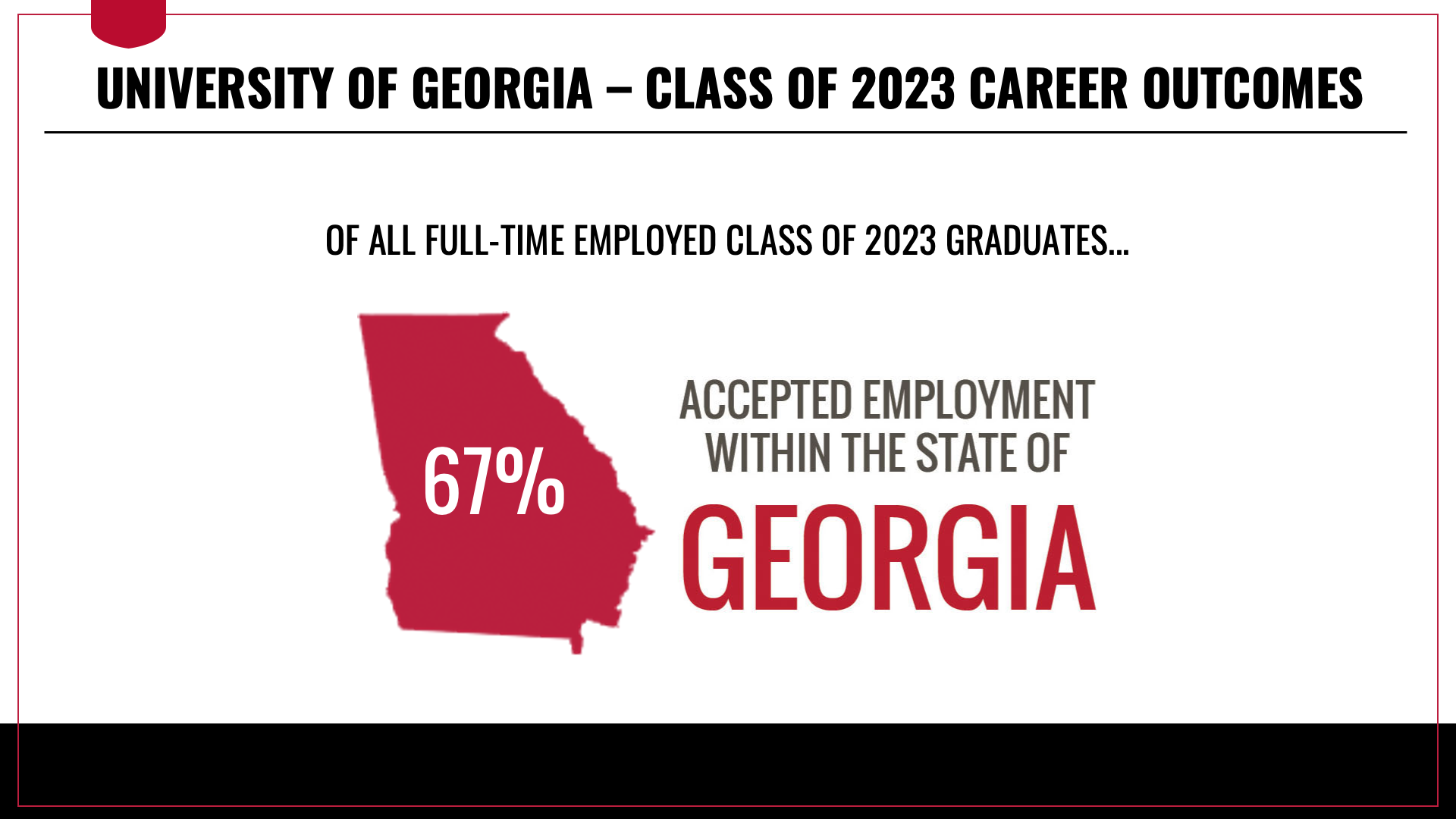 67 percent of full-time employed UGA Class of 2023 graduates accepted employment in the state of Georgia