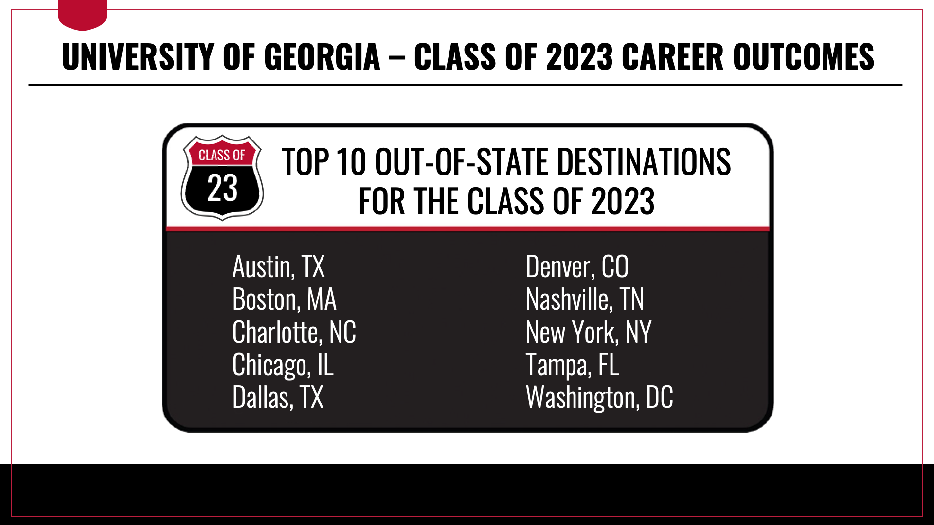 Top Out-of-State destinations for UGA Class of 2023 graduates include: Austin, Texas - Boston, Massachusetts - Charlotte, North Carolina - Chicago, Illinois - Dallas, Texas - Denver, Colorado - Nashville, Tennessee - New York, New York - Tampa, Florida - Washington, DC