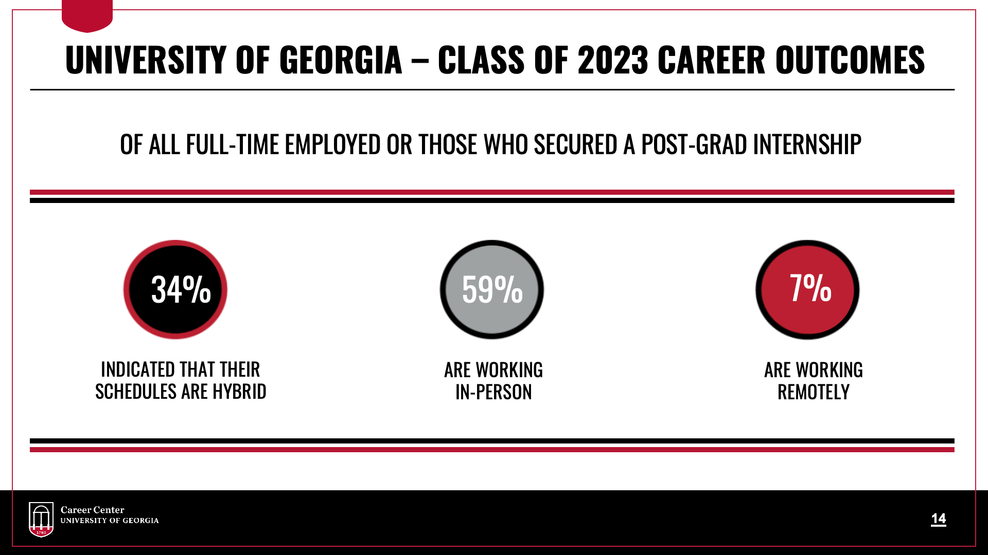 OF ALL FULL-TIME EMPLOYED UGA CLASS OF 2023 GRADUATES, OR THOSE WHO SECURED A POST-GRAD INTERNSHIP OR FELLOWSHIP, 34 PERCENT INDICATED THAT THEIR SCHEDULES ARE HYBRID, 59 PERCENT ARE WORKING IN-PERSON, AND 7 PERCENT ARE WORKING REMOTELY