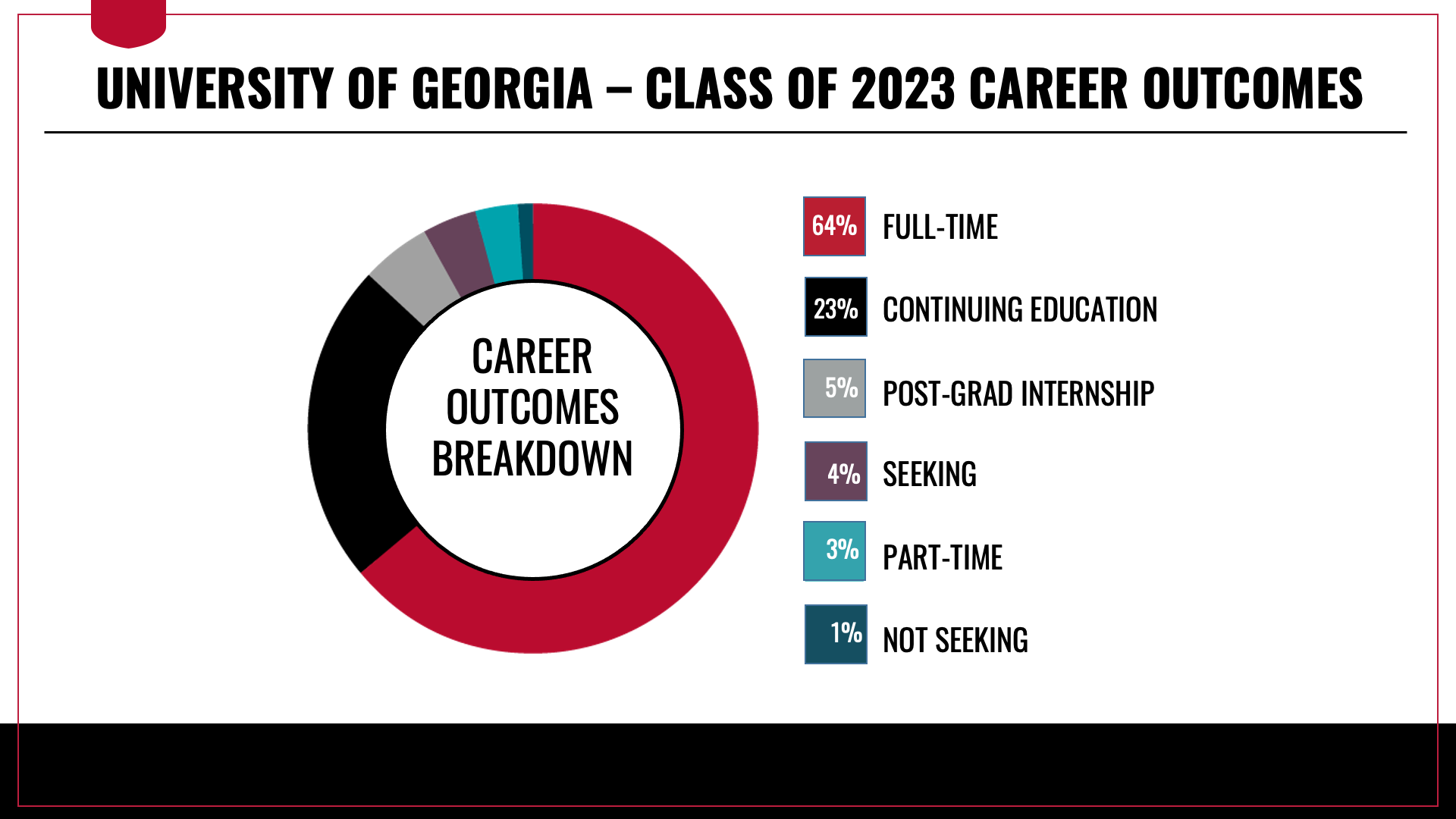 UGA Class of 2023 Career Outcomes Breakdown - 64 percent employed full-time, 23 percent continuing education, 5 percent post graduation internship, 4 percent still seeking, 3 percent employed part-time, and 1 percent not seeking