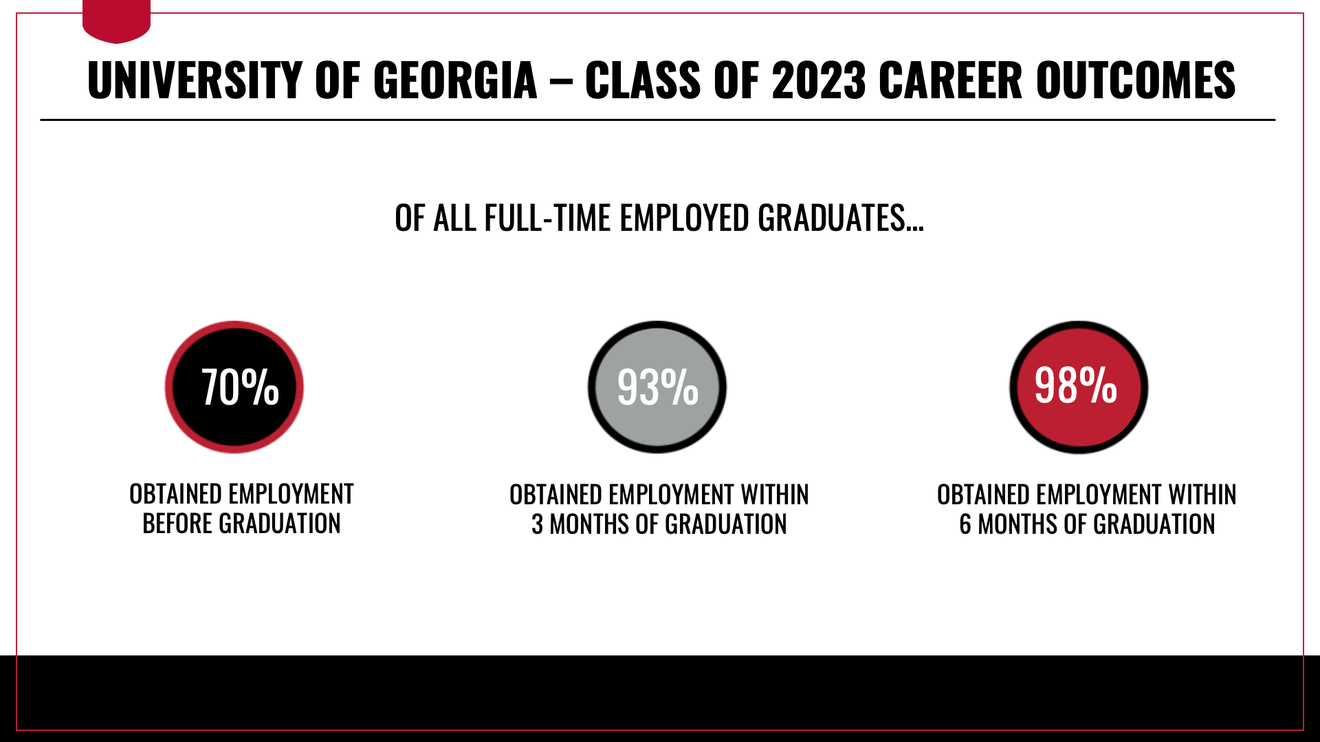 Of all full-time employed UGA Class of 2023 graduates, 70 percent obtained employment before graduation, 93 percent obtained employment within three months of graduation, and 98 percent obtained employment within six months of graduation