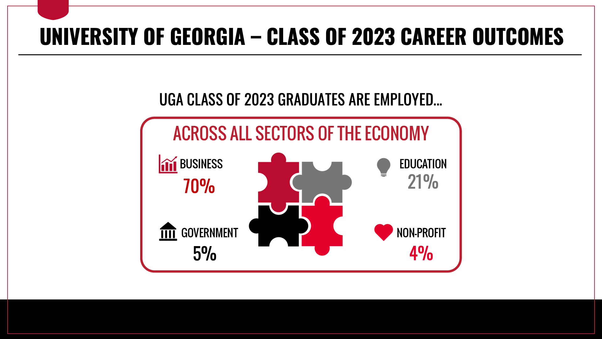 UGA Class of 2023 graduates are working across all sectors of the economy. 70 percent of full-time employed graduates are working in the business sector, 21 percent are working in the education sector, 5 percent are working in the government sector and 4 percent are working in the non-profit sector.