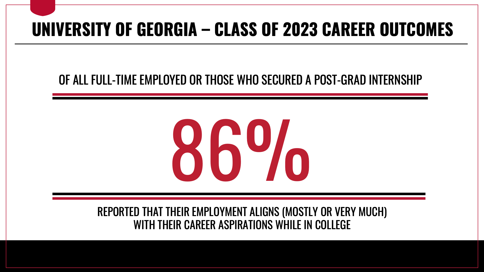 OF ALL FULL-TIME EMPLOYED UGA CLASS OF 2023 GRADUATES, OR THOSE WHO SECURED A POST-GRAD INTERNSHIP OR FELLOWSHIP, 86 PERCENT REPORTED THAT THEIR EMPLOYMENT ALIGNS (MOSTLY OR VERY MUCH) WITH THEIR CAREER ASPIRATIONS WHILE IN COLLEGE