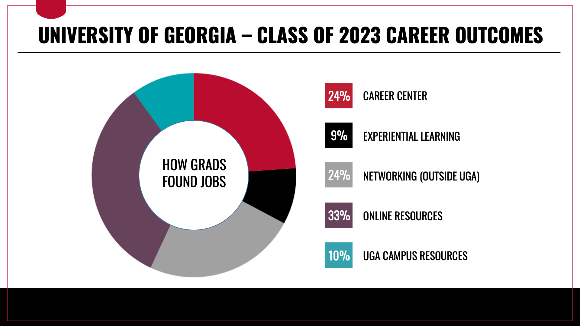 How UGA Class of 2023 graduates found jobs - 24% UGA Career Center - 9% Experiential Learning - 24% Networking outside UGA - 33% Online Resources - 10% UGA Campus Resources