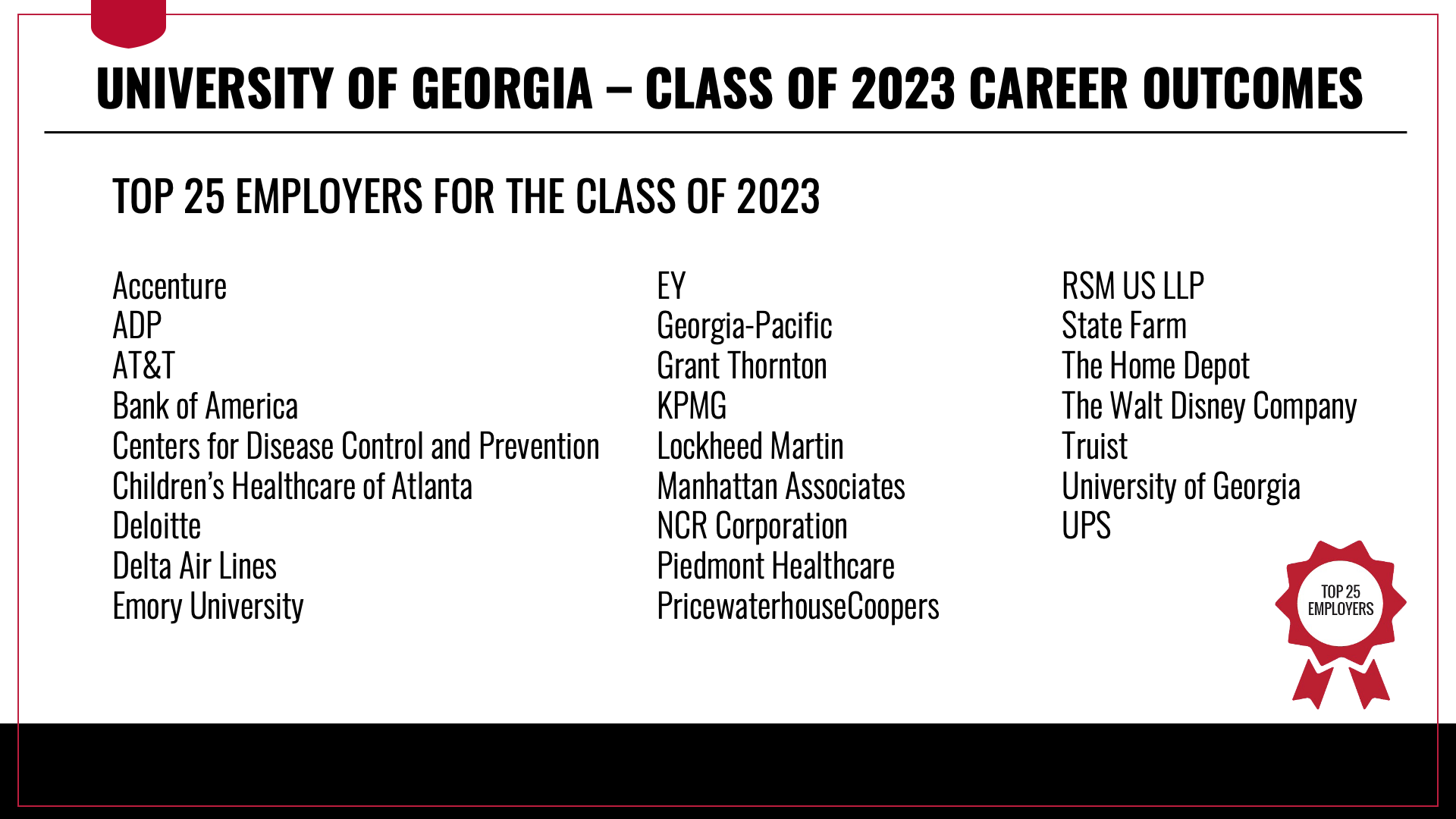 The top employers for UGA Class of 2023 graduates were Accenture, ADP, AT&T, Bank of America, Centers for Disease Control and Prevention, Children’s Healthcare of Atlanta, Deloitte, Delta Air Lines, Emory University, EY, Georgia-Pacific, Grant Thornton, KPMG, Lockheed Martin, Manhattan Associates, NCR Corporation, Piedmont Healthcare, PricewaterhouseCoopers, RSM US LLP, State Farm, The Home Depot, The Walt Disney Company, Truist, University of Georgia, and UPS