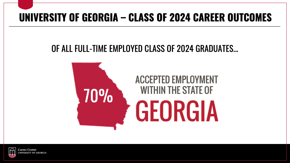 70 percent of full-time employed UGA Class of 2024 graduates accepted employment in the state of Georgia