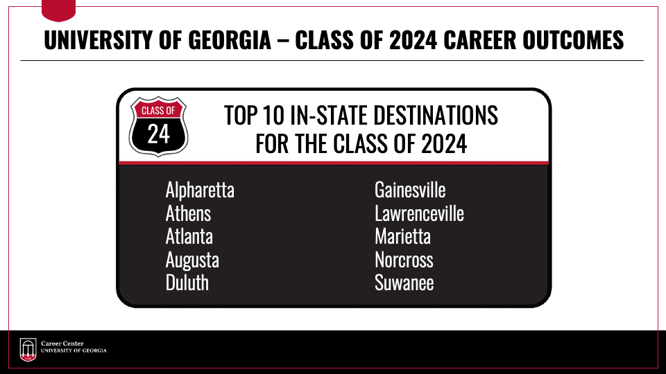 Top In-State destinations for UGA Class of 2024 graduates include Alpharetta, Athens, Atlanta, Augusta, Duluth, Gainesville, Lawrenceville, Marietta, Norcross, and Suwanee