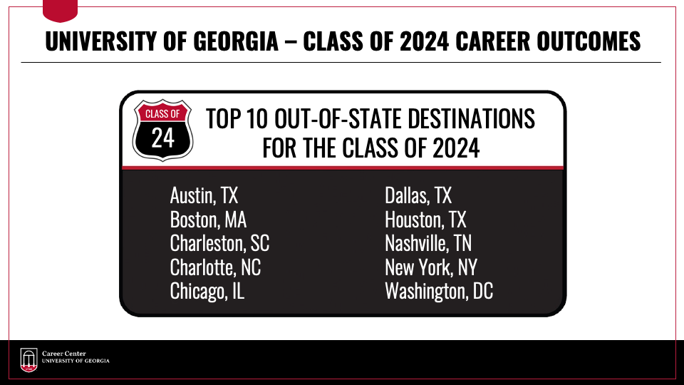 Top Out-of-State destinations for UGA Class of 2024 graduates include: Austin, Texas - Boston, Massachusetts - Charleston, South Carolina - Charlotte, North Carolina - Chicago, Illinois - Dallas, Texas - Houston, Texas - Nashville, Tennessee - New York, New York - Washington, DC