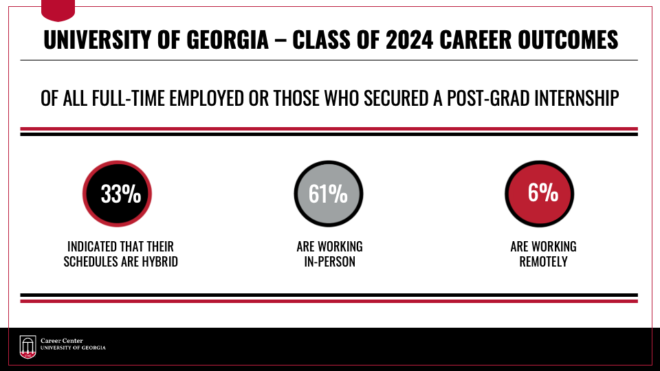 OF ALL FULL-TIME EMPLOYED UGA CLASS OF 2024 GRADUATES, OR THOSE WHO SECURED A POST-GRAD INTERNSHIP OR FELLOWSHIP, 33 PERCENT INDICATED THAT THEIR SCHEDULES ARE HYBRID, 61 PERCENT ARE WORKING IN-PERSON, AND 6 PERCENT ARE WORKING REMOTELY