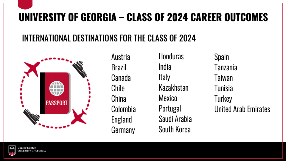 International destinations for UGA Class of 2024 graduates include Austria, Brazil, Canada, Chile, China, Colombia, England, Germany, Honduras, India, Italy, Kazakhstan, Mexico, Portugal, Saudi Arabia, South Korea, Spain, Tanzania, Taiwan, Tunisia, Turkey, and the United Arab Emirates