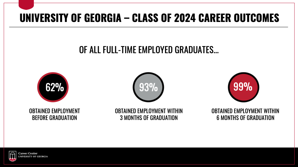 Of all full-time employed UGA Class of 2024 graduates, 62 percent obtained employment before graduation, 93 percent obtained employment within three months of graduation, and 99 percent obtained employment within six months of graduation