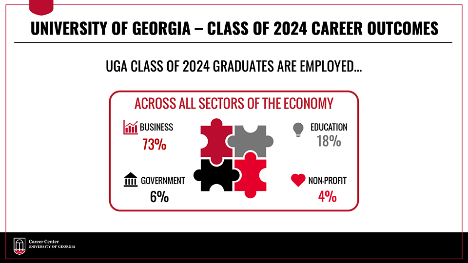 UGA Class of 2024 graduates are working across all sectors of the economy. 73 percent of full-time employed graduates are working in the business sector, 18 percent are working in the education sector, 6 percent are working in the government sector and 4 percent are working in the non-profit sector.